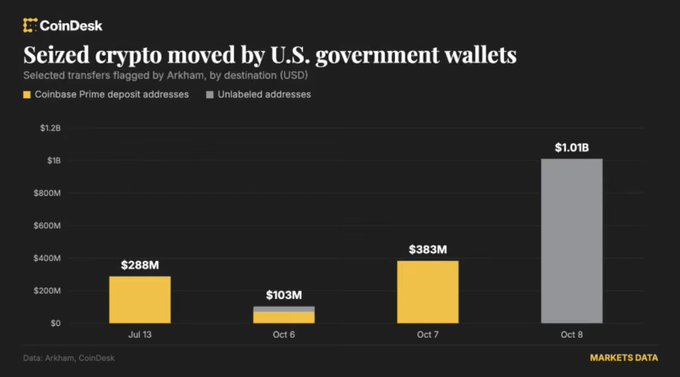The image is a CoinDesk bar chart titled "Seized crypto moved by U.S. government wallets," showing selected transfers flagged by Arkham by destination in USD. It displays four bars: $288M to Coinbase Prime deposit addresses on Jul 13, $103M on Oct 6, $383M to Coinbase Prime deposit addresses on Oct 7, and $1.01B to unlabeled addresses on Oct 8. The $1.01B bar directly visualizes the post's claim that U.S. government-linked wallets moved $1.01 billion in seized BTC to new, unlabeled addresses rather than to an exchange, supporting the wallet reshuffling narrative.