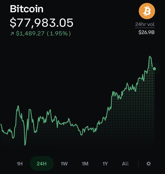 A price chart displays Bitcoin's value at $77,983.05, showing a 1.95% increase of $1,489.27 over a 24-hour period, with a green line chart illustrating the price trend.
