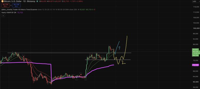 A Bitcoin/USD trading chart on Bitstamp showing BTC price at $82,722 with 1D timeframe, featuring handwritten annotations indicating potential price movement scenarios marked '1' and '2'.