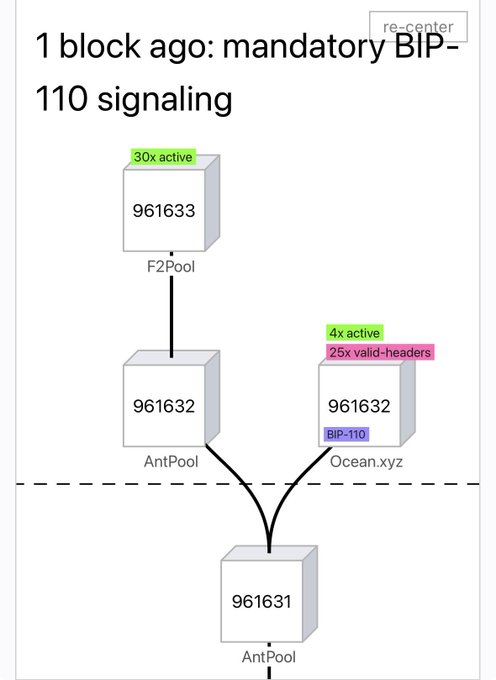 The image displays a blockchain diagram showing that one block ago, BIP-110 signaling was mandatory, with blocks 961633, 961632, and 961631 connected via F2Pool, AntPool, and Ocean.xyz pools—highlighting that BIP-110 signaling is "4x active" with "25x valid-headers." This visual illustrates the post's claim that after the chain split, the BIP-110 chain has fallen behind the legacy chain in block progression.
