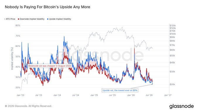 A Glassnode chart titled "Nobody Is Paying For Bitcoin's Upside Any More" tracks BTC Price, downside implied volatility, and upside implied volatility from January 2023 to early 2026, showing upside implied volatility collapsing to an all-time low of 23% — indicating traders are no longer paying for $BTC upside, even as downside vol remains relatively cheap.