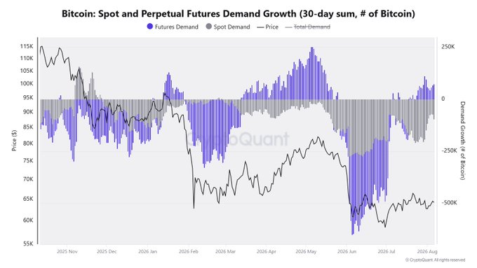 The chart titled "Bitcoin: Spot and Perpetual Futures Demand Growth (30-day sum, # of Bitcoin)" displays Bitcoin's price (left axis, ranging from $55K to $115K) alongside 30-day futures demand (blue), spot demand (gray), and total demand (black line) plotted against demand growth in Bitcoin (right axis), tracked from November 2025 through August 2026. The image illustrates the post's observation: recent futures demand has turned positive (rising blue bars) while spot demand remains deeply negative (extending gray bars downward), resulting in a total demand line that hovers near zero with a slight negative bias, consistent with the post's note that a shift to positive total demand would signal an upcoming BTC price rise.