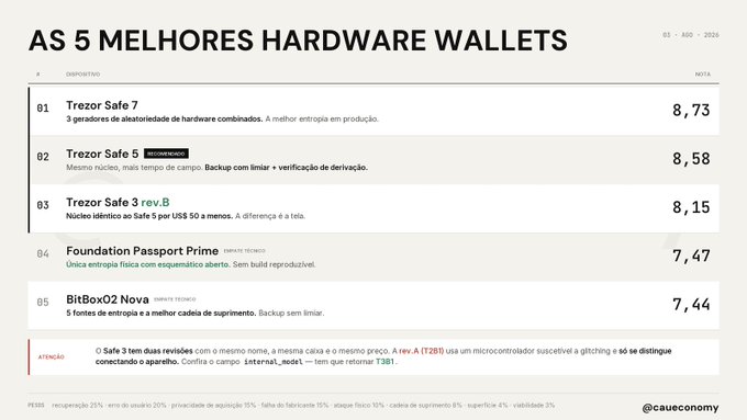 A Portuguese-language ranking chart titled "AS 5 MELHORES HARDWARE WALLETS" (The 5 Best Hardware Wallets) from @caueconomy, displaying the top Bitcoin hardware wallets with scores: Trezor Safe 7 (8.73), Trezor Safe 5 (8.58), Trezor Safe 3 rev.B (8.15), Foundation Passport Prime (7.47), and BitBox02 Nova (7.44), supporting the post's claim of testing 14 hardware wallets across 8 dimensions.