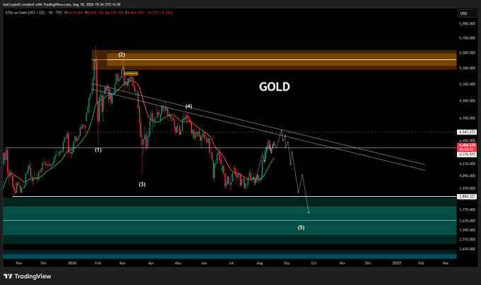 A TradingView daily chart of gold ($GOLD / $XAU on TVC) showing an Elliott Wave-style projection with waves (1)–(5), where wave 3 bottomed near $3,140 and price has rallied into the highlighted 5,700–5,500 supply zone, aligning with the post's forecast of a push toward 4,500–4,600 before a deeper decline toward the 3,900–3,700 demand zone.