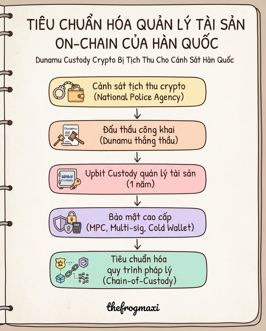 An infographic in Vietnamese titled 'TIÊU CHUẨN HÓA QUẢN LÝ TÀI SẢN ON-CHAIN CỦA HÀN QUỐC' detailing the Dunamu Custody Crypto process for Korean police, signed 'thefrogmaxi'.