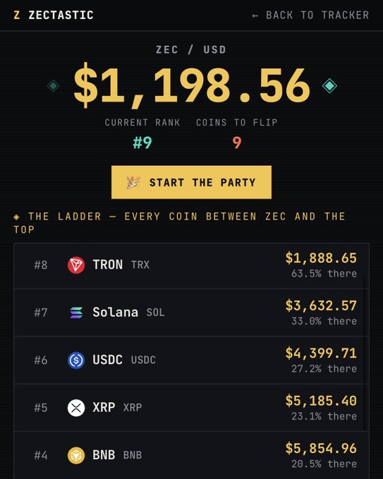 A screenshot of a ZECTASTIC cryptocurrency tracker showing ZEC/USD at $1,198.56 at rank #9 with 9 coins to flip, alongside a leaderboard listing TRON, Solana, USDC, XRP, and BNB.