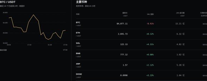 A cryptocurrency tracking interface showing BTC/USDT at $84,877.11 with prices for BTC, ETH, SOL, BNB, XRP, and DOGE displayed in Chinese.