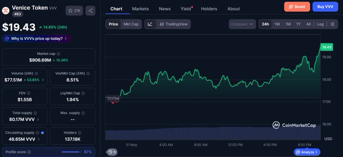 The screen is a stock analysis dashboard with various charts displaying different trends, one of which shows a sharp increase over a week's time span, possibly indicating an upward trend in stock prices for that particular company or sector. The chart's green line represents this upward trend, and it is located near the top right corner of the image. On this screen, there is also a list of companies and their market capitalization, along with a description of the chart being used to track their performances over time. A post about the "Why VW? I want to buy $19.43 today" indicates that someone is analyzing these trends or trying to decide which stocks to invest in based on their performance data. The presence of both financial and stock analysis tools suggests this may be a platform where users can access market data, analyze trends, and make informed investment decisions.