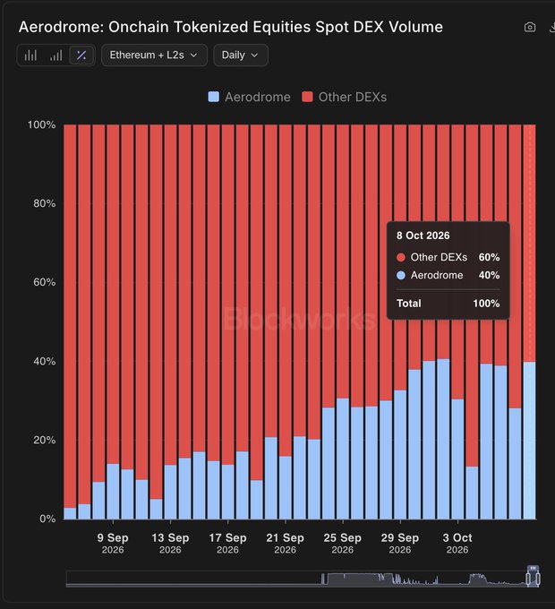 A stacked bar chart titled 'Aerodrome: Onchain Tokenized Equities Spot DEX Volume' showing daily market share between Aerodrome and Other DEXs from September 9 to October 9, 2026, with Aerodrome's share growing to 40% by October 8.