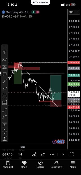 A TradingView mobile chart for Germany 40 CFD (GER40) on a 30-minute timeframe shows a downtrend with a bearish flag pattern and key price levels like 25,500.9 and 26,418.8 marked.
