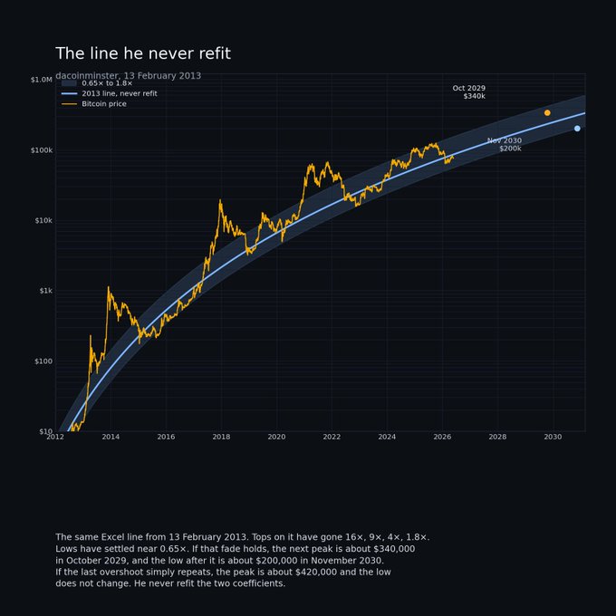 A logarithmic Bitcoin price chart titled 'The line he never refit' showing the 2013 trendline projection from dacoinminster, with a peak estimate of $340k in October 2029 and $200k in November 2030.