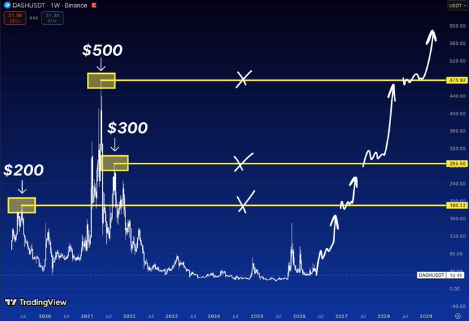 The image shows an analysis of cryptocurrency prices displayed in a graph against a blue background with white lines representing changes in price over time, indicating the current value of a coin. The chart highlights three major historical supply zones where most transactions are taking place at the current price level. By focusing on this specific information and understanding its context within the image, one can gain insights into how to invest or strategize their crypto portfolio effectively.