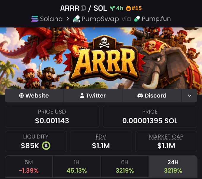 A cryptocurrency token page for ARRR/SOL trading on Solana via PumpSwap and Pump.fun, showing a price of $0.001143, $85K liquidity, and dramatic 3219% gains over 6H and 24H periods alongside pirate-themed artwork.