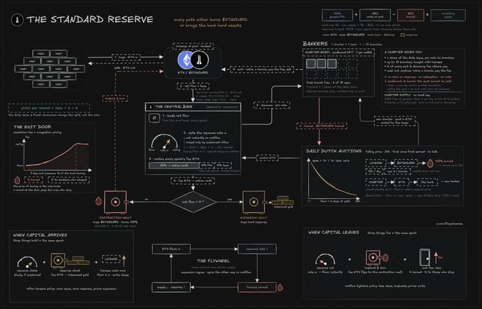 A detailed flowchart-style infographic titled 'THE STANDARD RESERVE' explaining a decentralized banking system with sections on 'THE EXIT DOOR,' 'DAILY DUTCH AUCTIONS,' and 'WHEN CAPITAL ARRIVES.'