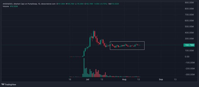 A TradingView candlestick chart of ANSEM50L memecoin on PumpSwap, showing a price spike in July followed by consolidation around $192.79M market cap.