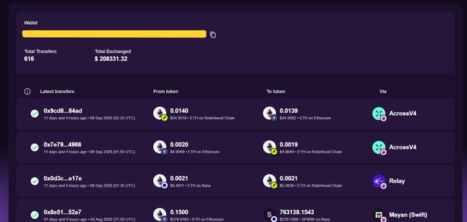 A screenshot of a digital wallet dashboard showing recent transfers with a total of 616 transfers and $208,331.32 exchanged across various blockchain networks like AcrossV4, Relay, and Mayan.