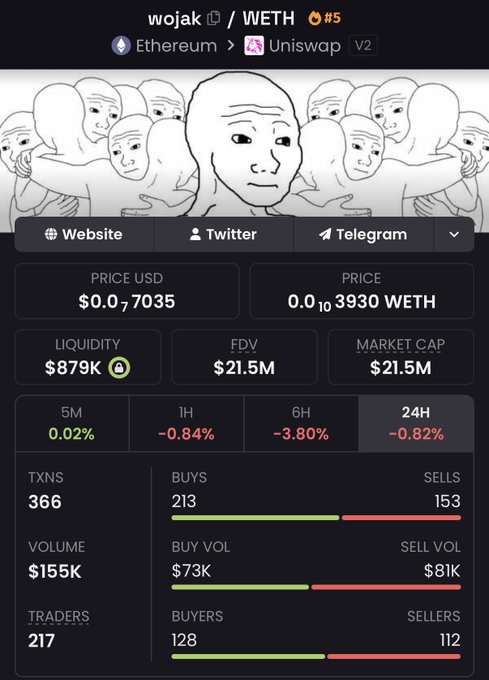 A cryptocurrency dashboard showing the 'wojak' token on Ethereum via Uniswap V2, displaying a price of $0.007035 USD, market cap of $21.5M, liquidity of $879K, and 24H change of -0.82%.