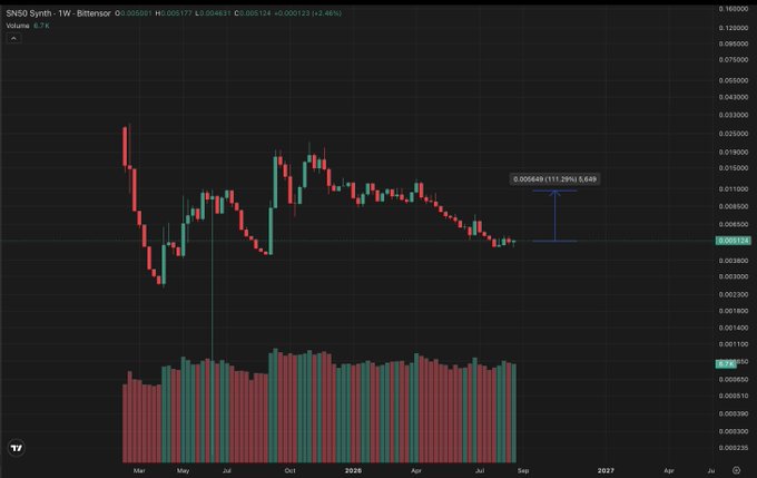 A weekly TradingView chart of SN50 Synth (a Bittensor subnet token) on the Bitensor ($TAO) pair shows price tightening into a descending wedge around ~0.005124, with a 111.29% measured move target highlighted at 0.00649 (potential +111% rally), accompanied by subdued volume — supporting the post's claim that it's the "best setup in Bittensor $TAO rn" for a breakout.