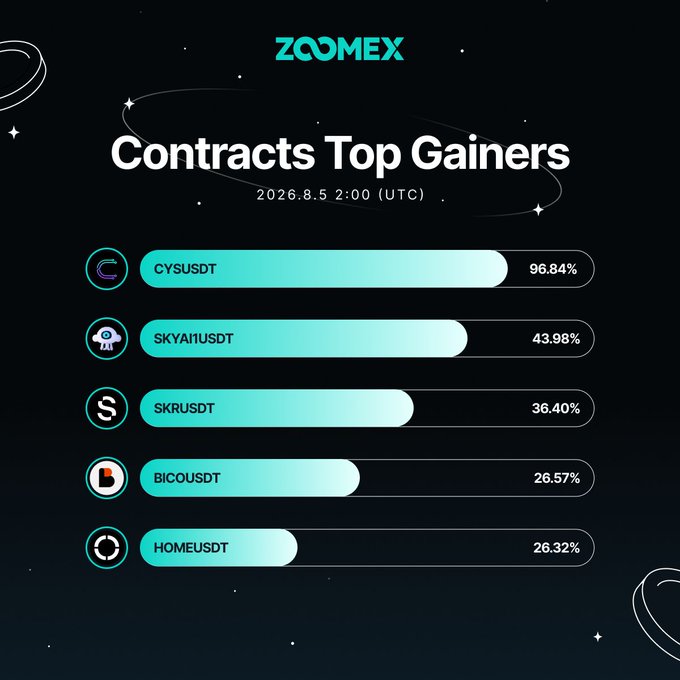The image is a Zoomex-branded graphic titled "Contracts Top Gainers" dated 2026.8.5 2:00 (UTC), displaying a teal-themed horizontal bar chart ranking five trading pairs by percentage gains: CYSUSDT at 96.84%, SKYAI1USDT at 43.98%, SKRUSDT at 36.40%, BICUSDT at 26.57%, and HOMEUSDT at 26.32%, which directly corresponds to the post's listed top gainers.