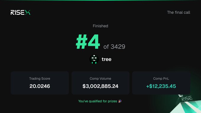 A trading competition results screen from RISEX showing a 4th place finish out of 3,429 participants under the username "tree," with a trading score of 20.0246, competition volume of $3,002,885.24, and a PnL of +$12,235.45, confirming the post's claim of placing 4th with the top PnL in the competition.