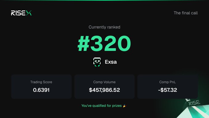 RISEX leaderboard showing user 'Exsa' ranked #320 with a Trading Score of 0.6391, Comp Volume of $457,986.52, and Comp PnL of -$57.32, noting qualification for prizes.