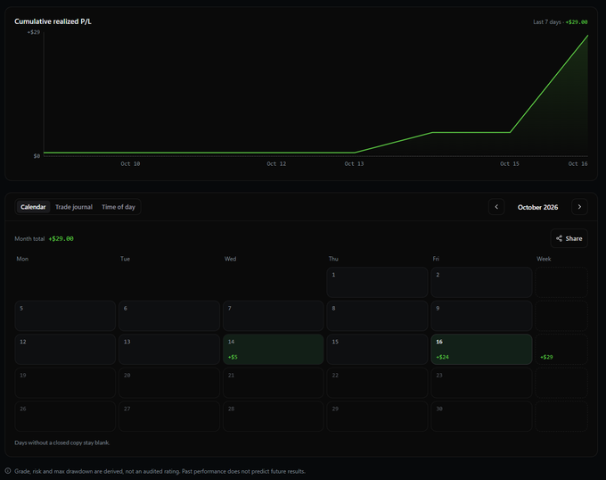 A trading dashboard screenshot displaying a 'Cumulative realized P/L' line chart showing growth to +$29.00 over 7 days, alongside an October 2026 calendar with green profit entries on the 14th (+$5) and 16th (+$24).