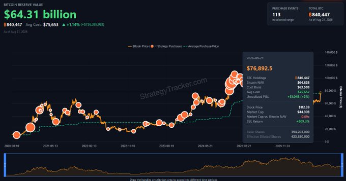 StrategyTracker dashboard showing Bitcoin Reserve Value of $64.31 billion with a Strategy Purchase chart highlighted at $76,892.5 on 2025-08-21, displaying 640,447 BTC holdings at an average cost of $75,388, market cap of $54.30B, and an unrealized gain of +$1.01B (+2.2%), visually confirming Michael Saylor's Strategy flipping its previously underwater Bitcoin position into a multi-billion dollar unrealized profit.