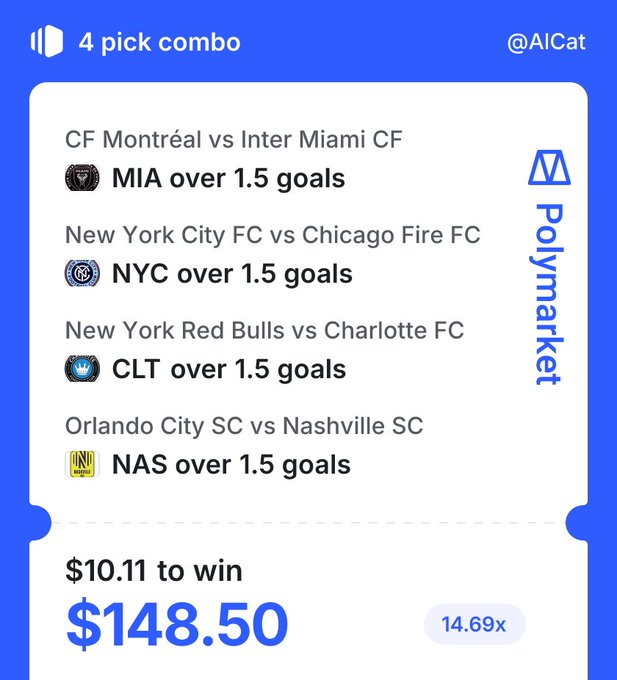 A Polymarket 4-pick combo betting slip shows MLS picks: MIA over 1.5 goals, NYC over 1.5 goals, CLT over 1.5 goals, and NAS over 1.5 goals, with a $10.11 stake to win $148.50 at 14.69x odds.