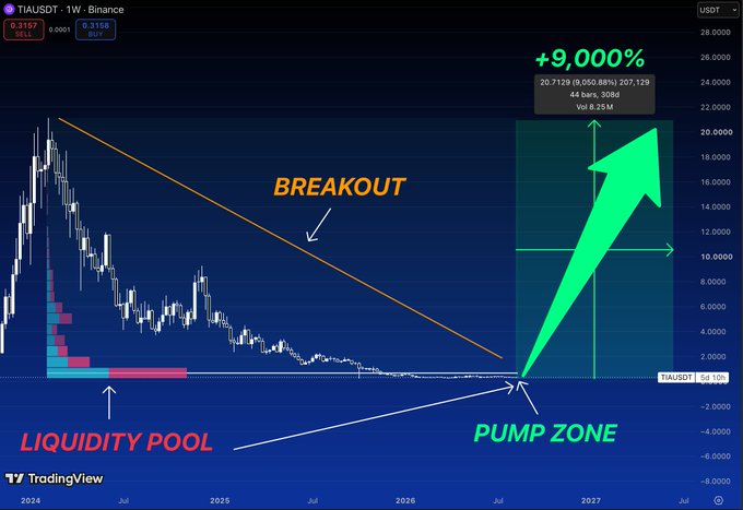 A financial trading chart labeled "TIAUSDT · 1W · Binance" showing a "BREAKOUT" from a descending trendline with annotations for "LIQUIDITY POOL" and "PUMP ZONE," projecting a +9,000% increase.