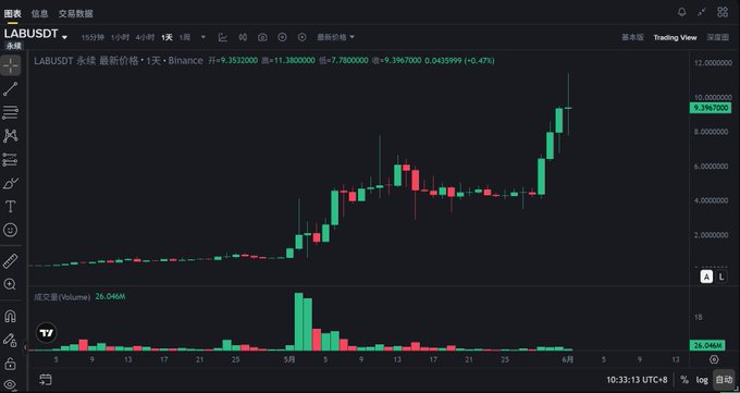 !"Great Demon Coin $LAB ( Extremely Low Circulating Supply + named by ZachXBT, a Textbook Banker-Controlled Harvesting Game!) Core conclusion: Do not participate in shorting at this time, as this coin is completely controlled by bankers, with an extremely low circulating supply!!". The image shows a black background that prominently displays the coin being named "Great Demon Coin" and has a rating of "Extremely Low Circulating Supply + named by ZachXBT, a Textbook Banker-Controlled Harvesting Game!! Core conclusion: Do not participate in shorting at this time, as this coin is completely controlled by bankers, with an extremely low circulating supply!!!".