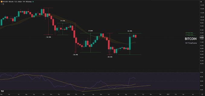 A Bitcoin/US Dollar weekly candlestick chart on TradingView showing price movements with percentage retracement levels like -36.53%, -30.13%, and -42.36% annotated.