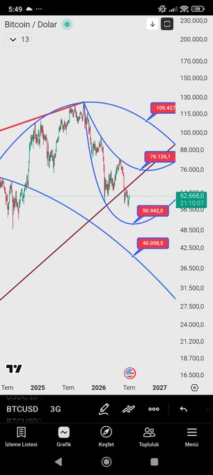 TradingView chart of Bitcoin/Dollar (BTCUSD) on a 3G timeframe showing price targets of $159,427, $76,126, $55,942, and $40,058 with technical pattern lines drawn.