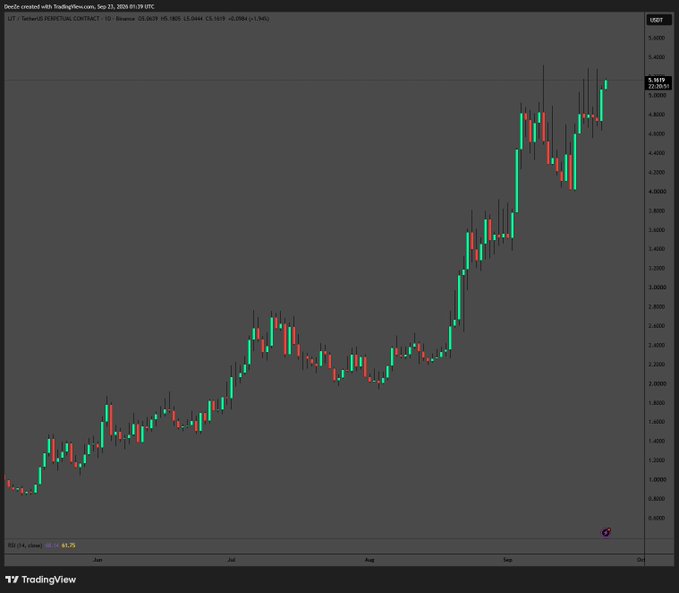The image shows a TradingView daily candlestick chart for LIT (Tether0 PERPETUAL CONTRACT) on Binance from June 21 to late September 2024, displaying a strong uptrend from around $1 to a recent high of $5.0195 (+63.7% over 34 closes). The chart visually supports the post's observation, as price action has decisively broken above the $5 resistance level after months of consolidation below it.