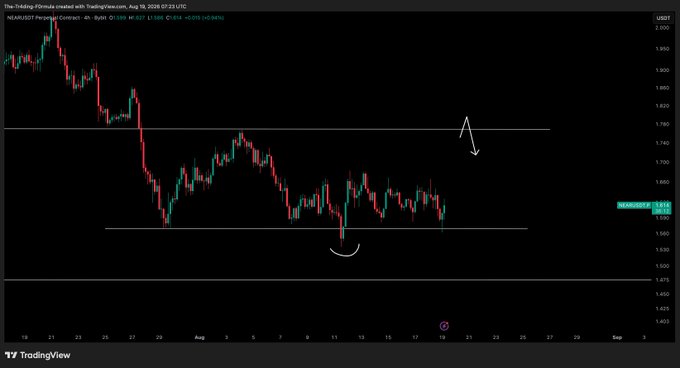 A TradingView chart of the NEAR/USDT perpetual contract on the 4-hour timeframe shows the price trading near $1.660 between horizontal support at ~$1.600 and resistance at ~$1.770, with handwritten annotations indicating a potential bullish bounce at support ("☺") and a possible rejection at resistance ("→"), reflecting the post's message that "the bulls have one job this week."