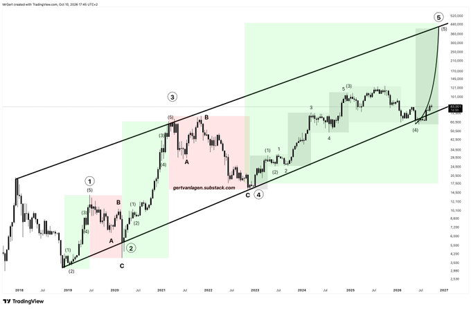 A TradingView candlestick chart of BTC-USD illustrates Elliott Wave theory applied to Bitcoin, showing a large ascending channel with labeled wave structures progressing from (1)-(2) in 2019 through the final impulsive (4)-(5) advance projected toward 2026, with circled "5" marking a peak target between $450,000 and $520,000, visually supporting the post's forecast of a 2013/2017-style blow-off top leading into a pre-recession macro peak.