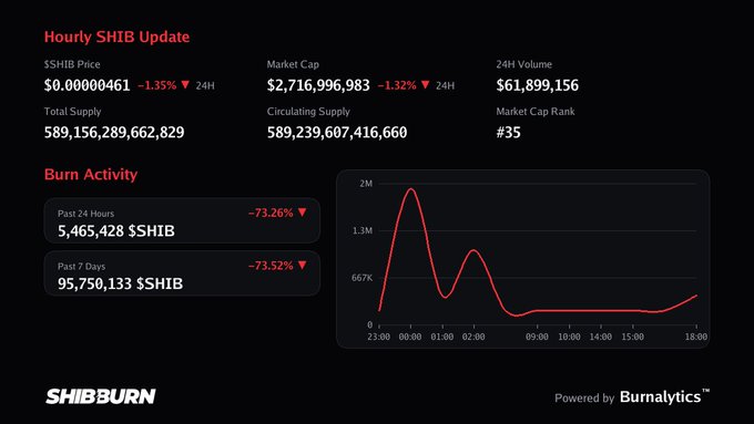 A SHIB Burn dashboard titled "Hourly SHIB Update" showing SHIB price at $0.0000461 (-1.35%), market cap of $2,716,996,983, with a Burn Activity chart powered by Burnalytics.
