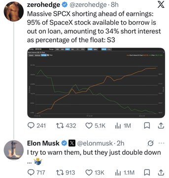 A X post from Zerohedge showing massive shorting of SpaceX stock, with a reply from Elon Musk stating 'I try to warn them, but they just double down'.