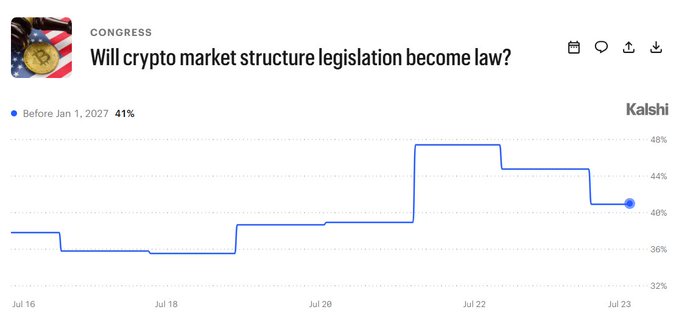 A Kalshi prediction market chart shows only a 41% chance that crypto market structure legislation becomes law before January 1, 2027, despite recent developments including Goldman Sachs CEO backing of the Clarity Act and added ethics language to prevent federal officials from issuing crypto—suggesting the market may be undervaluing the legislation's prospects.