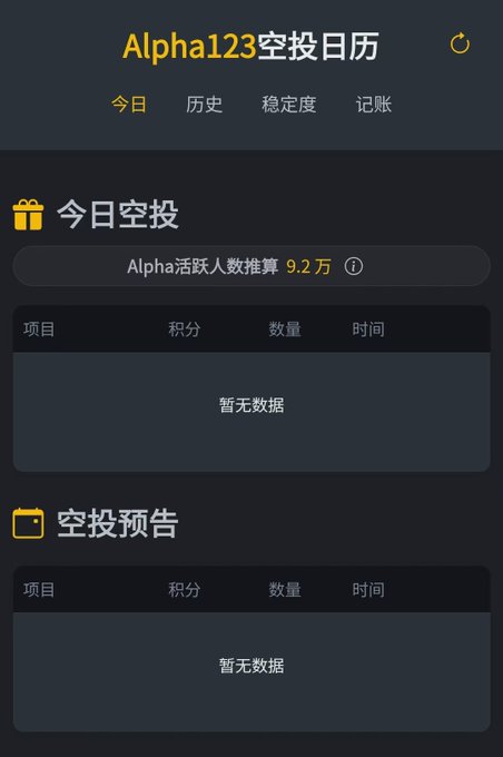 Screenshot of an "Alpha123空投日历" (Alpha123 Airdrop Calendar) app showing tabs for "今日" (Today), "历史" (History), "稳定度" (Stability), and "记账" (Accounting). Both the "今日空投" (Today's Airdrops) and "空投预告" (Airdrop Preview) sections display "暂无数据" (No data available) with 9.2万 active users noted.