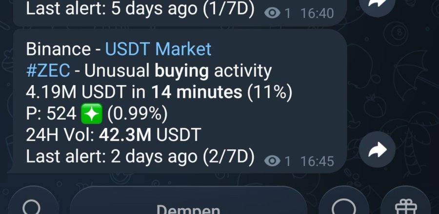 A Telegram alert from a crypto tracking bot flags unusual buying activity on Binance for ZEC (Zcash), showing 4.19M USDT bought in 14 minutes (11% of the 24H volume of 42.3M USDT). The post celebrates the bot's timely alert catching the ZEC trading surge.