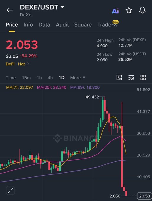 A Binance price chart for the DEXE/USDT trading pair shows a dramatic crash, with the token plummeting 54.29% to $2.053 (24h low of $2.050) from a recent peak of $49.432, on heavy volume of 10.77M DEXE and 36.52M USDT—a visual confirmation of the violent selloff described in the post.