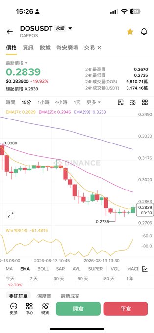 A cryptocurrency trading app screenshot showing 'DOSUSDT' (DAPPOS) at a price of 0.2839, down 19.92%, with a downward red candlestick chart.
