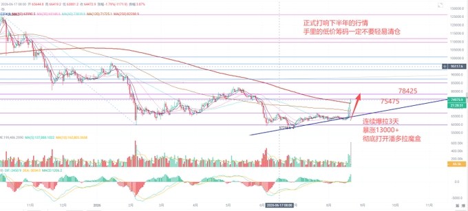 A cryptocurrency trading chart for BTC/USDT showing a rising trend, with annotations in Chinese suggesting a pullback is likely and highlighting a rise of over 3 days, with volume bars of 13000+ and a suggestion to open short positions with multiple positions.