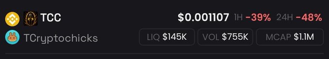 A crypto price chart showing the token TCC at $0.001107 with drops of -39% over 1H and -48% over 24H, alongside the handle 'TCryptochicks', with LIQ $145K, VOL $755K, and MCAP $1.1M.