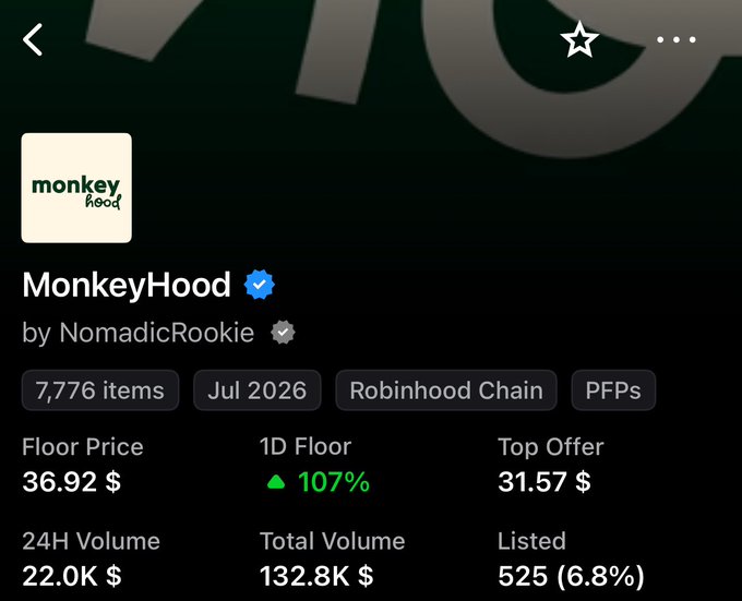 A screenshot of an NFT collection page for 'MonkeyHood' by NomadicRookie, showing 7,776 items on Robinhood Chain, with a floor price of 36.92$, a 1D floor increase of 107%, and 24H volume of 22.0K$.