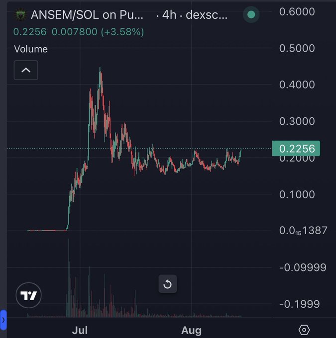 A TradingView chart showing the price movement of ANSEM/SOL on a decentralized exchange, with current price at 0.2256 (up 3.58%), displaying candlestick data from July through August.