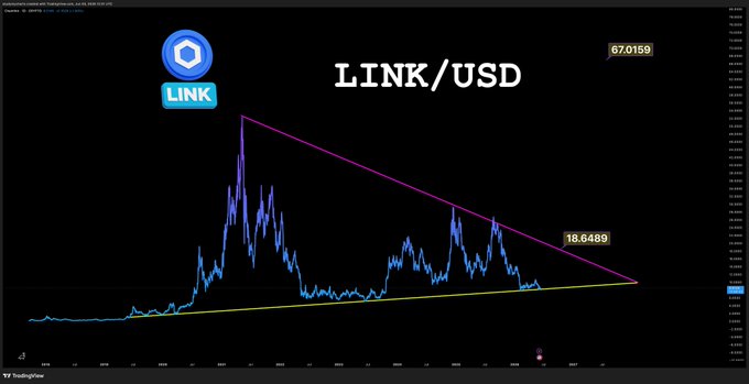 The image shows an animation of Bitcoin's price chart with a blue line going up. A large pink triangle is drawn above the line, indicating that the Bitcoin price is likely rising or moving upwards. The title of the post, "LINK/USD", suggests that this information may be related to the Bitcoin price or its US dollar counterpart.