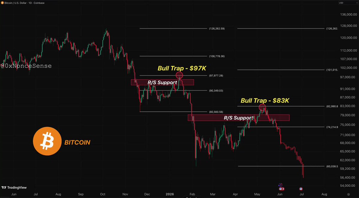The image displays a line chart with Bitcoin's performance data. The chart shows that Bitcoin was trading at $67K, then dropped to $97K, and began trading again for $82K. This pattern of fluctuations suggests a bear market situation in which investors are experiencing losses as Bitcoin prices decline. The post also mentions "bull trap" and "RSI" terms, which further indicate the volatile nature of this cryptocurrency. The RSI indicator is used to measure the strength of the latest price signal on the chart; when it's above 80, we see a bullish trend. On the other hand, if it falls below 70 or 50, we get a bearish signal. These indicators help investors analyze market trends and make informed decisions during such markets.