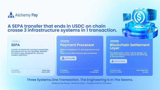 An Alchemy Pay infographic explaining 'A SEPA transfer that ends in USDC on chain' across three systems, detailing SEPA, Payment Processor, and Blockchain Settlement Layer processes.