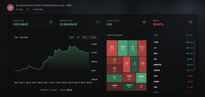 A dark-themed financial dashboard showing a PnL history chart, realized PnL of $101,959.67, unrealized PnL of $1,865,624.29, profit factor of 4.30, and winrate of 25.667%, with a token performance list including HYPE, LF, ENA, and UNI.